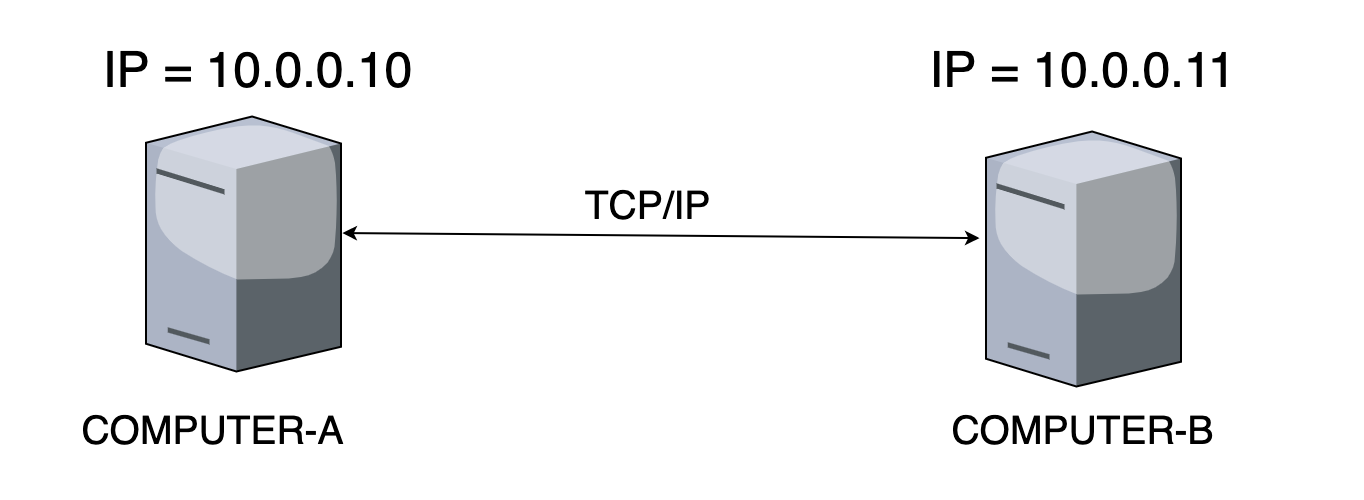 ip address